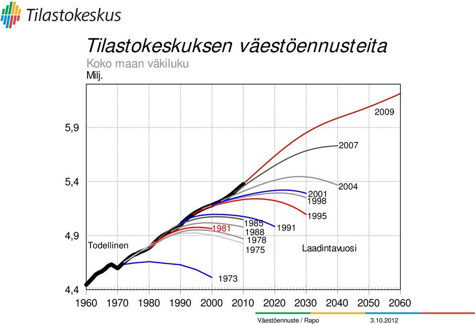 1981 1985 1988 1978 1975 1991 1995 Laadintavuosi 1973