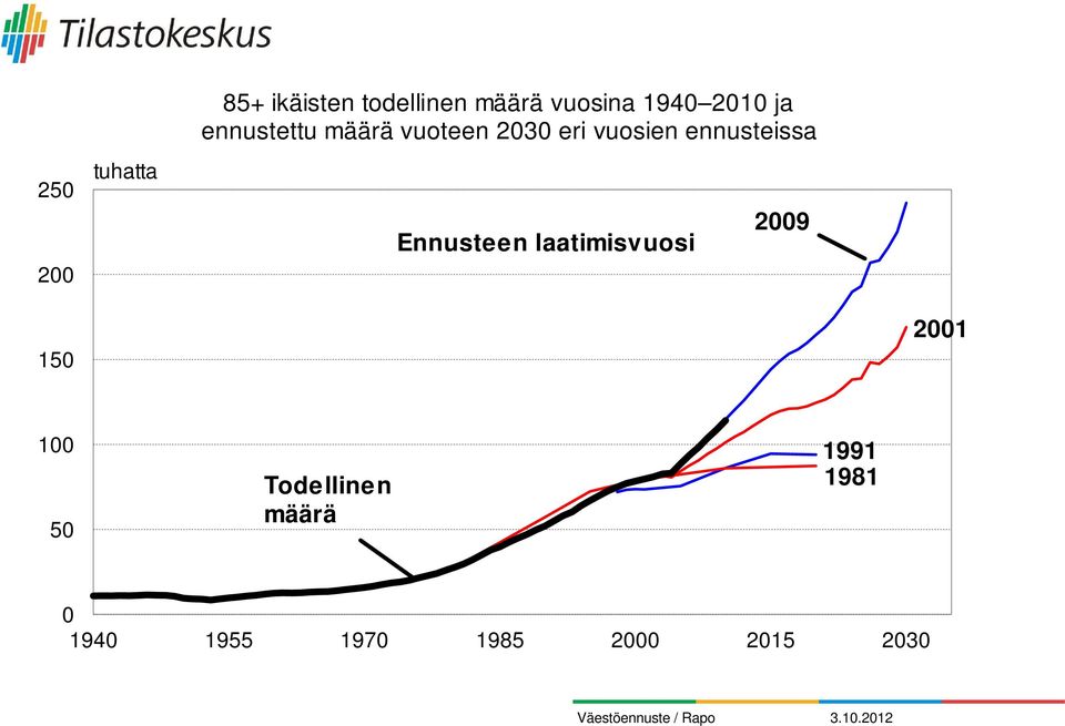 ennusteissa Ennusteen laatimisvuosi 2009 150 2001 100 50