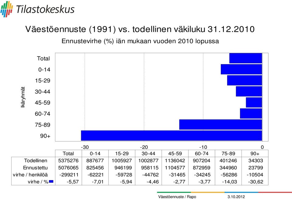 0 Total 0-14 15-29 30-44 45-59 60-74 75-89 90+ Todellinen 5375276 887677 1005927 1002877 1136042 907204 401246 34303