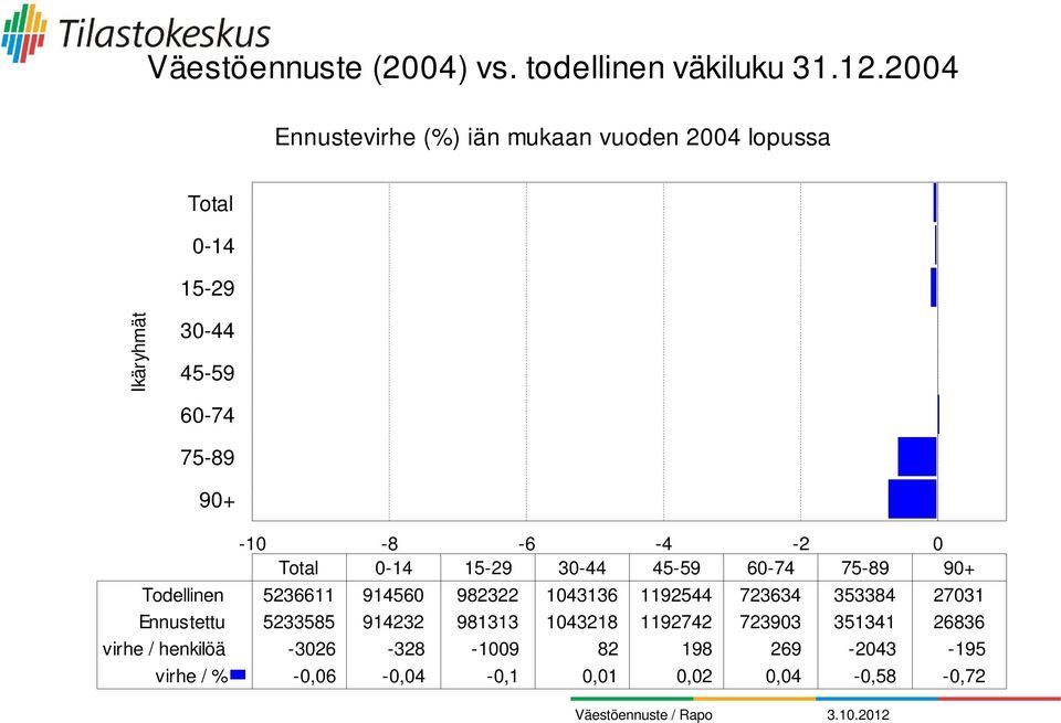 -6-4 -2 0 Total 0-14 15-29 30-44 45-59 60-74 75-89 90+ Todellinen 5236611 914560 982322 1043136 1192544 723634