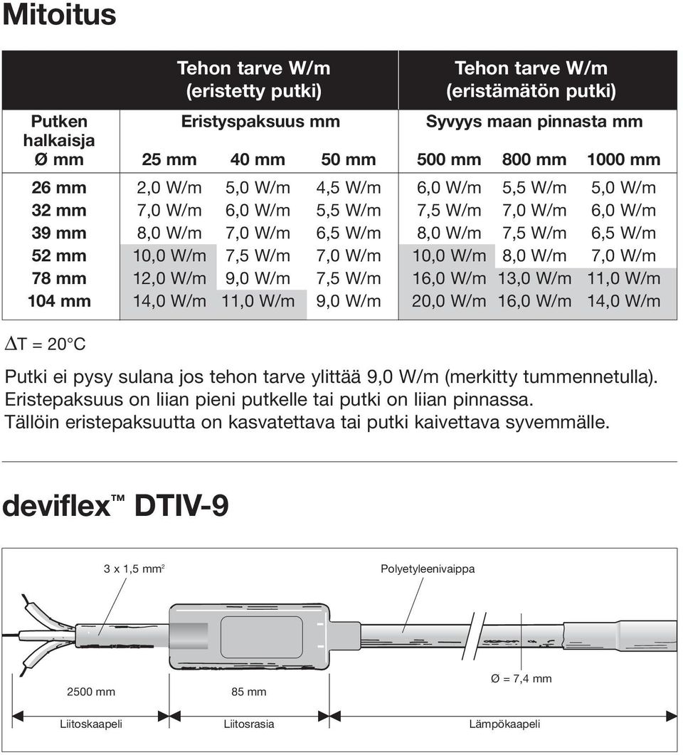 W/m 78 mm 12,0 W/m 9,0 W/m 7,5 W/m 16,0 W/m 13,0 W/m 11,0 W/m 104 mm 14,0 W/m 11,0 W/m 9,0 W/m 20,0 W/m 16,0 W/m 14,0 W/m T = 20 C Putki ei pysy sulana jos tehon tarve ylittää 9,0 W/m (merkitty