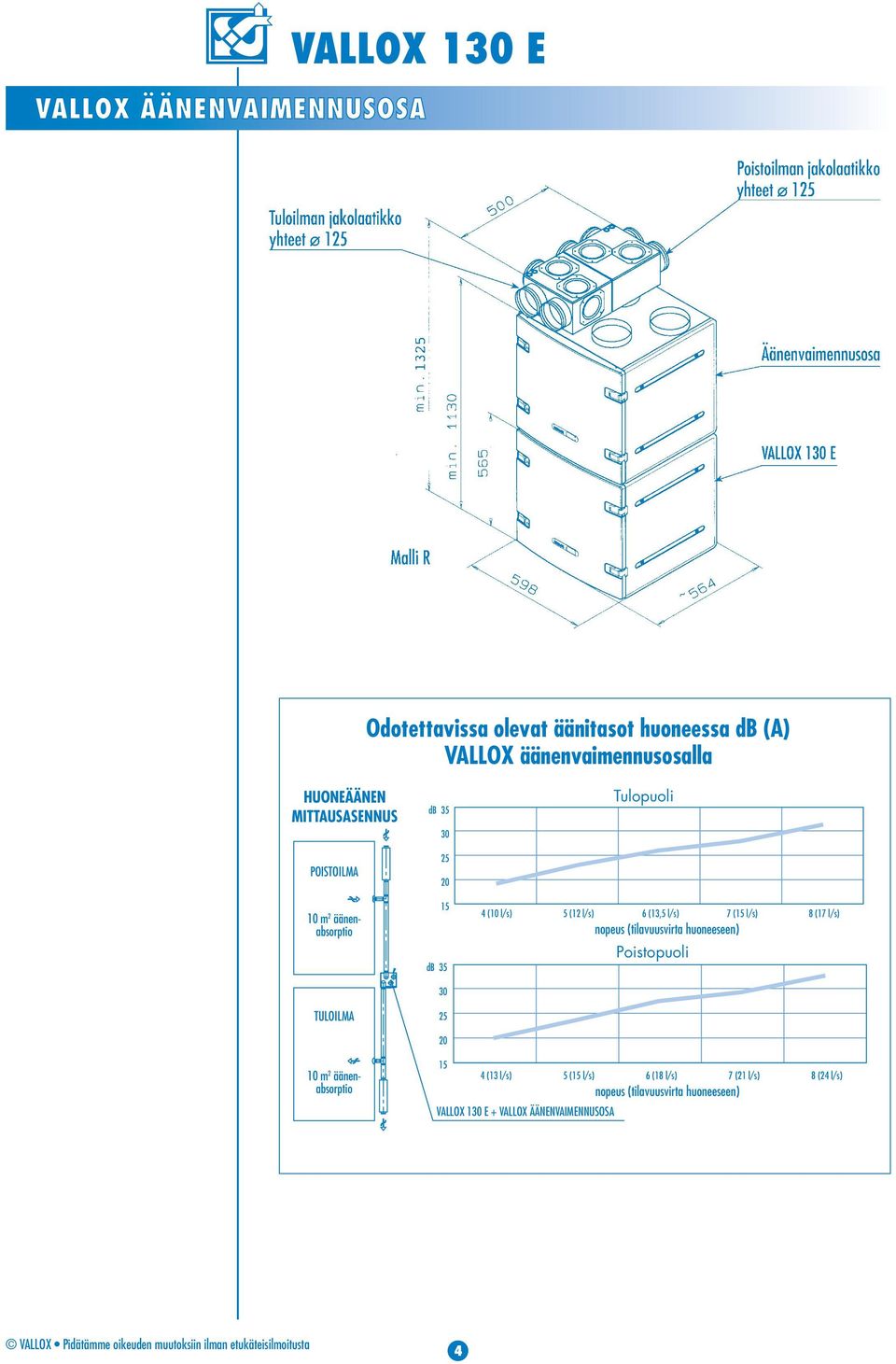 l/s) 6 (13,5 l/s) 7 (15 l/s) 8 (17 l/s) nopeus (tilavuusvirta huoneeseen) Poistopuoli 1 m äänenabsorptio 15 (13