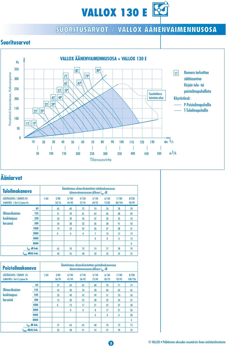 3 35 5 5 Tilavuusvirta m 3 /h Ääniarvot Tuloilmakanava Äänitehotaso oktaavikaistoittain tuloilmakanavassa äänenvaimennusosan jälkeen L w, db SÄÄTÖASENTO / JÄNNITE (V) ILMAVIRTA / dm 3 /s/paine Pa 1/6