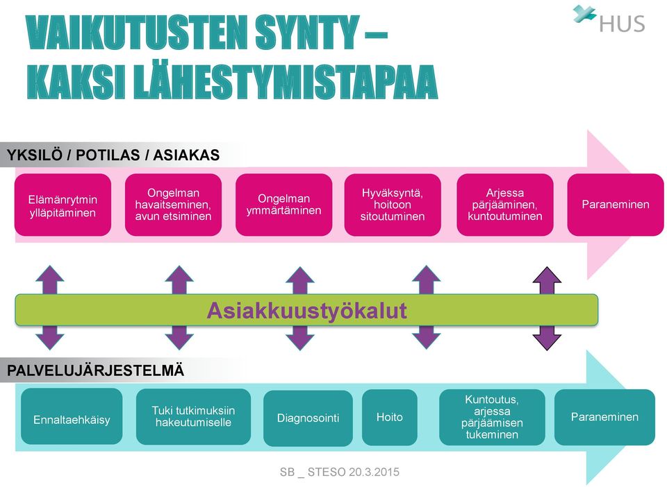 Arjessa pärjääminen, kuntoutuminen Paraneminen Asiakkuustyökalut PALVELUJÄRJESTELMÄ