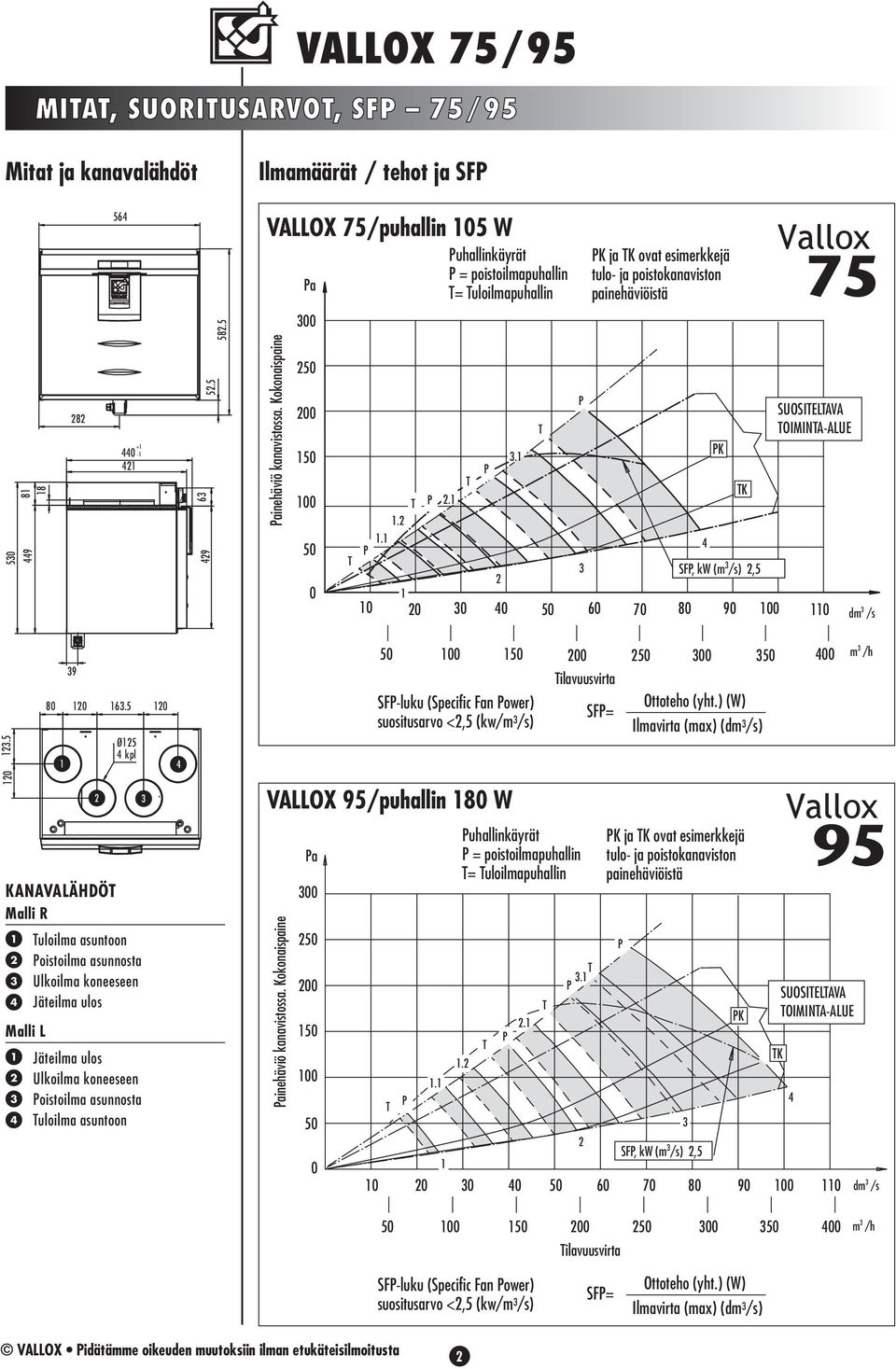 5 Ø5 kpl uloila auntoon oitoila aunnota Ulkoila koneeeen Jäteila ulo Malli Jäteila ulo Ulkoila koneeeen oitoila aunnota uloila auntoon 5 5 5 5 SF-luku (Specific Fan ower) uoituarvo <,5 (kw/ /) VAOX