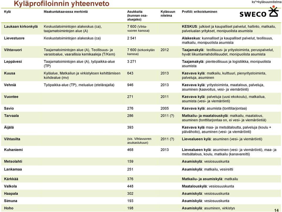 Keskustatoimintojen alakeskus (ca) 2 541 Alakeskus: kunnalliset ja kaupalliset palvelut, teollisuus, matkailu, monipuolista asumista Vihtavuori Taajamatoimintojen alue (A), Teollisuus- ja