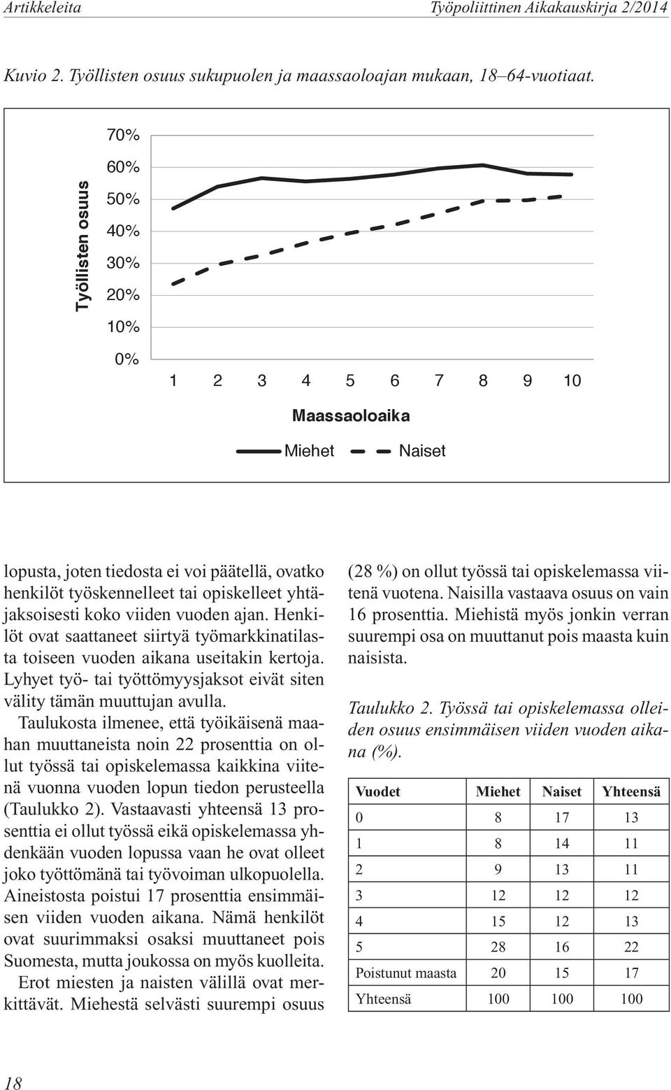 yhtäjaksoisesti koko viiden vuoden ajan. Henkilöt ovat saattaneet siirtyä työmarkkinatilasta toiseen vuoden aikana useitakin kertoja.