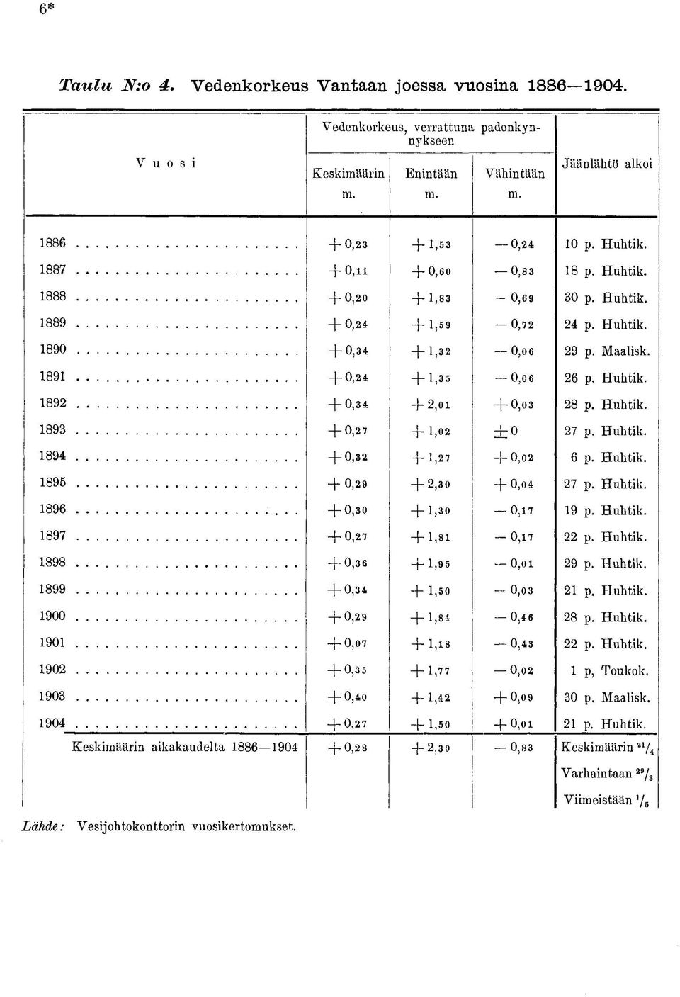 89 + 0, +,7 + 0,0 6 Huhtik. 89 + 0,9 +,0 + 0,0 7 Huhtik. 896 + 0,0 +,0 0,7 9 p. Huhtik. 897 + 0,7 +,8 0,7 Huhtik. 898 + 0,6 + M 0,0 9 p. Huhtik. 899 + 0, +,0-0,0 p. Huhtik. 900 + 0,9 +,8 0,6 8 Huhtik.