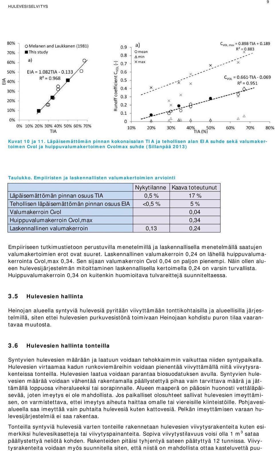 Cvol 0,04 Huippuvalumakerroin Cvol,max 0,34 Laskennallinen valumakerroin 0,13 0,24 Empiiriseen tutkimustietoon perustuvilla menetelmillä ja laskennallisella menetelmällä saatujen valumakertoimien