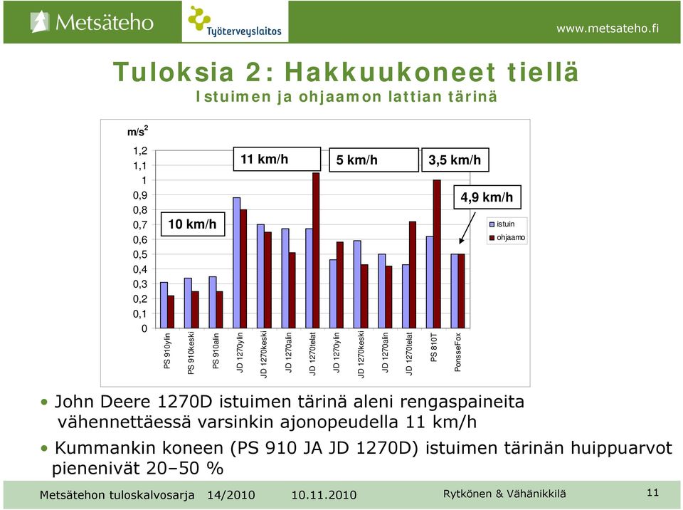 JD 1270alin JD 1270telat 5 km/h JD 1270ylin JD 1270keski JD 1270alin JD 1270telat 3,5 km/h 4,9 km/h PS 810T PonsseFox istuin ohjaamo