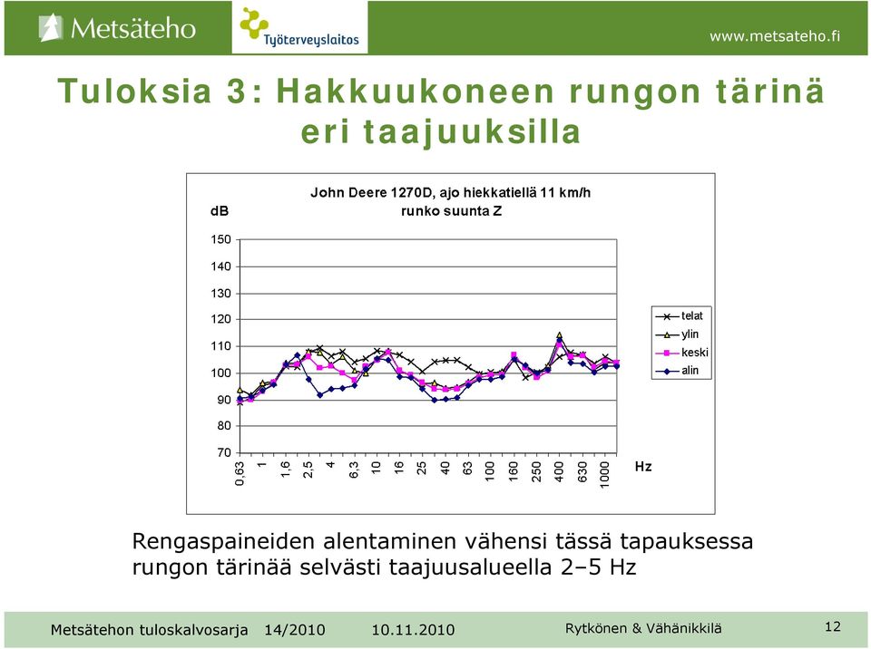 alentaminen vähensi tässä tapauksessa