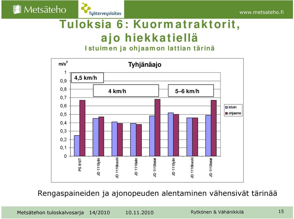 Tyhjänäajo 4 km/h 5 6 km/h www.metsateho.