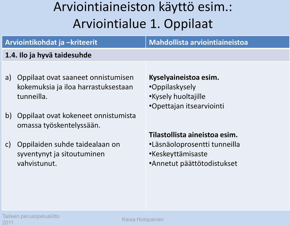 b) Oppilaat ovat kokeneet onnistumista omassa työskentelyssään. c) Oppilaiden suhde taidealaan on syventynyt ja sitoutuminen vahvistunut.