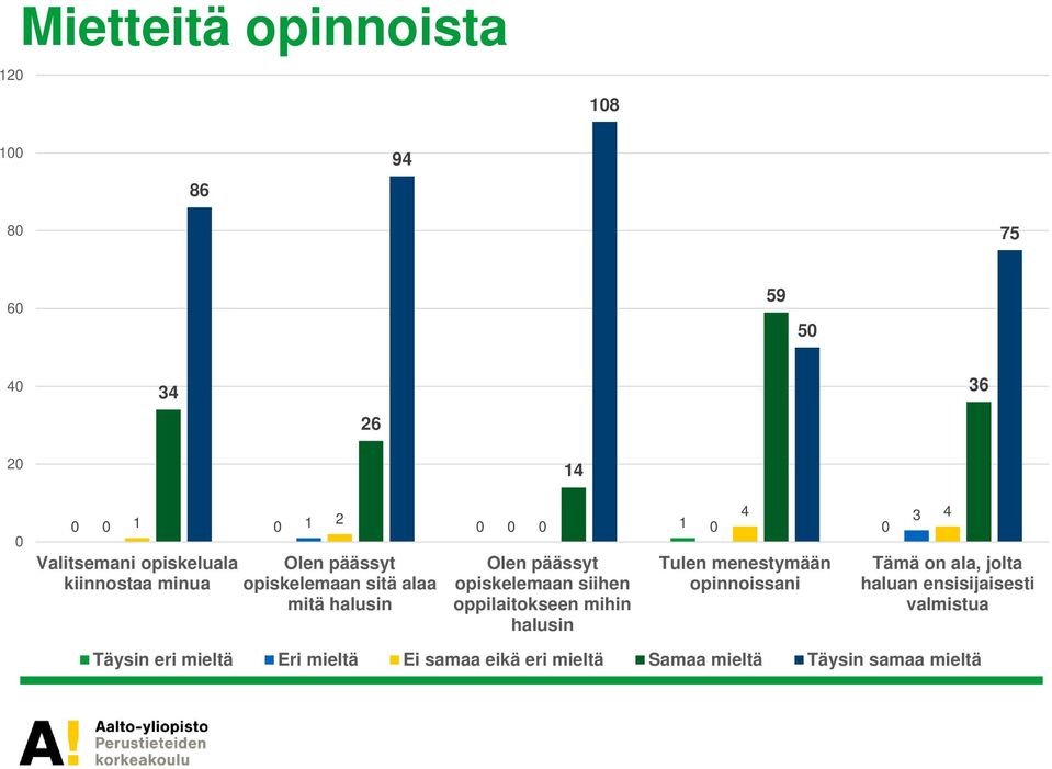 siihen oppilaitokseen mihin halusin Tulen menestymään opinnoissani Tämä on ala, jolta haluan