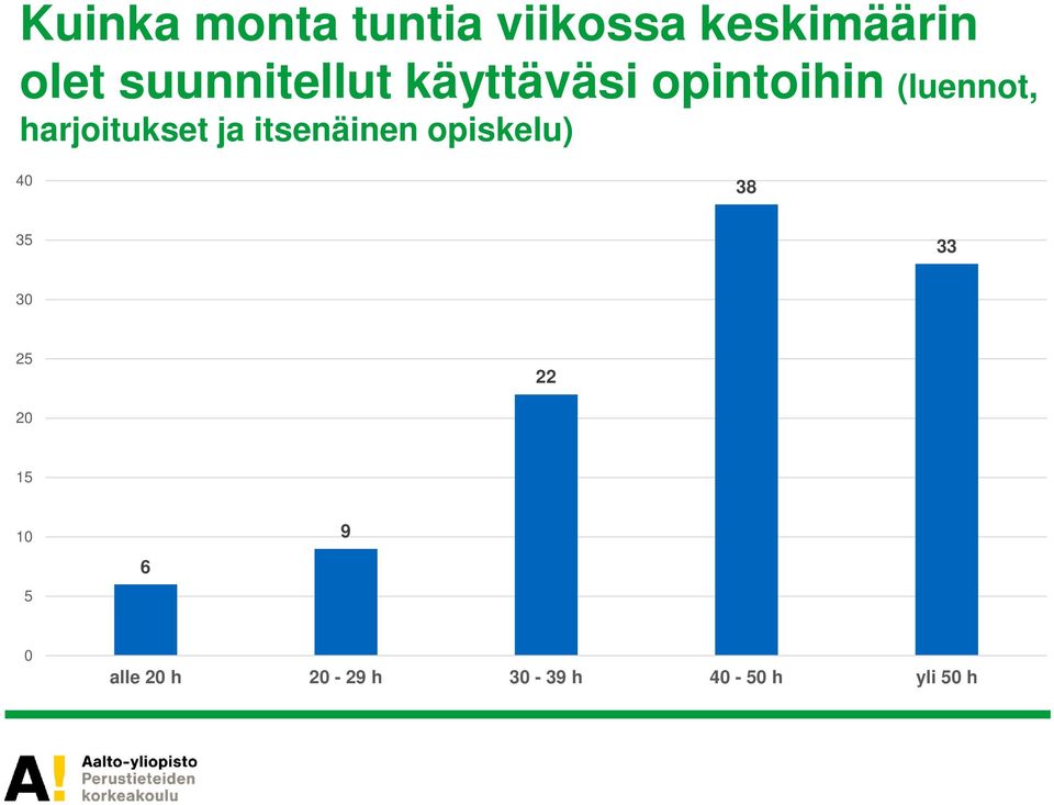 harjoitukset ja itsenäinen opiskelu) 4 38 35 33