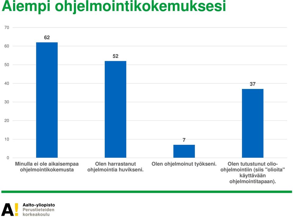 ohjelmointia huvikseni. Olen ohjelmoinut työkseni.