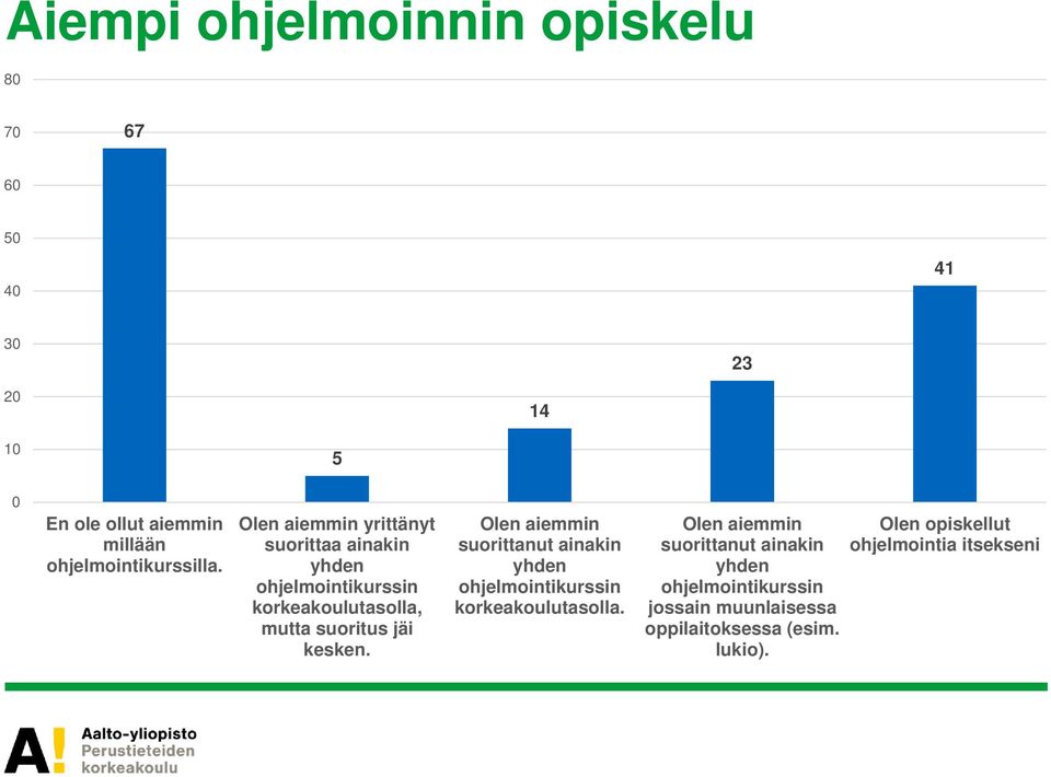 Olen aiemmin suorittanut ainakin yhden ohjelmointikurssin korkeakoulutasolla.