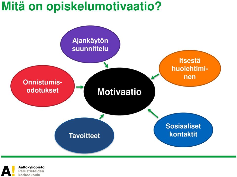 Onnistumisodotukset Ajankäytön