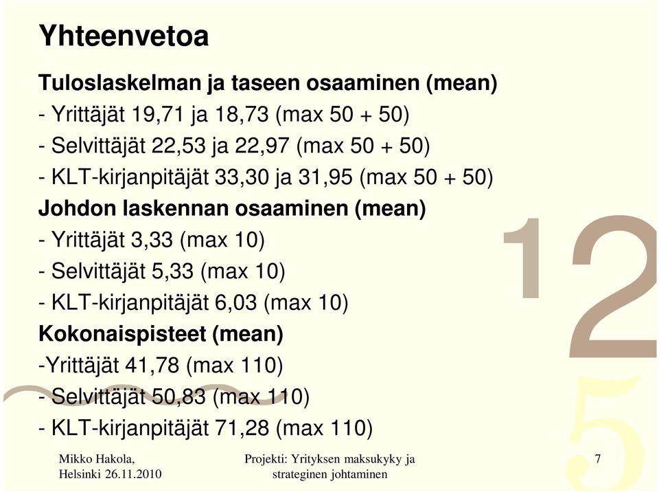 (mean) - Yrittäjät 3,33 (max 0) - Selvittäjät 5,33 (max 0) - KLT-kirjanpitäjät 6,03 (max 0) Kokonaispisteet