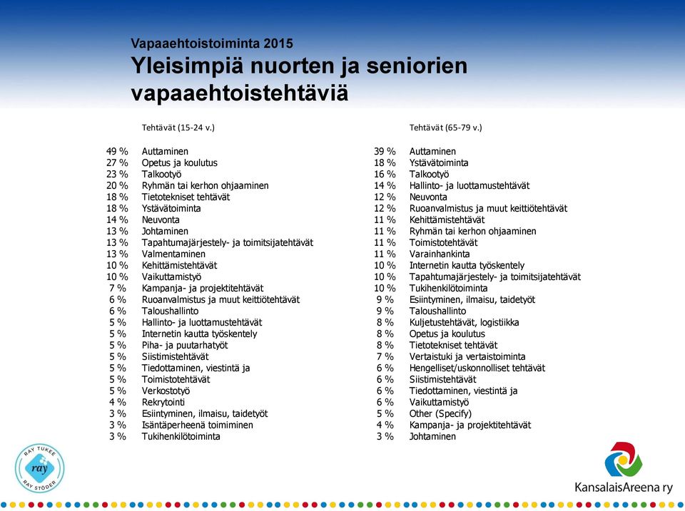 tehtävät 12 % Neuvonta 18 % Ystävätoiminta 12 % Ruoanvalmistus ja muut keittiötehtävät 14 % Neuvonta 11 % Kehittämistehtävät 13 % Johtaminen 11 % Ryhmän tai kerhon ohjaaminen 13 %