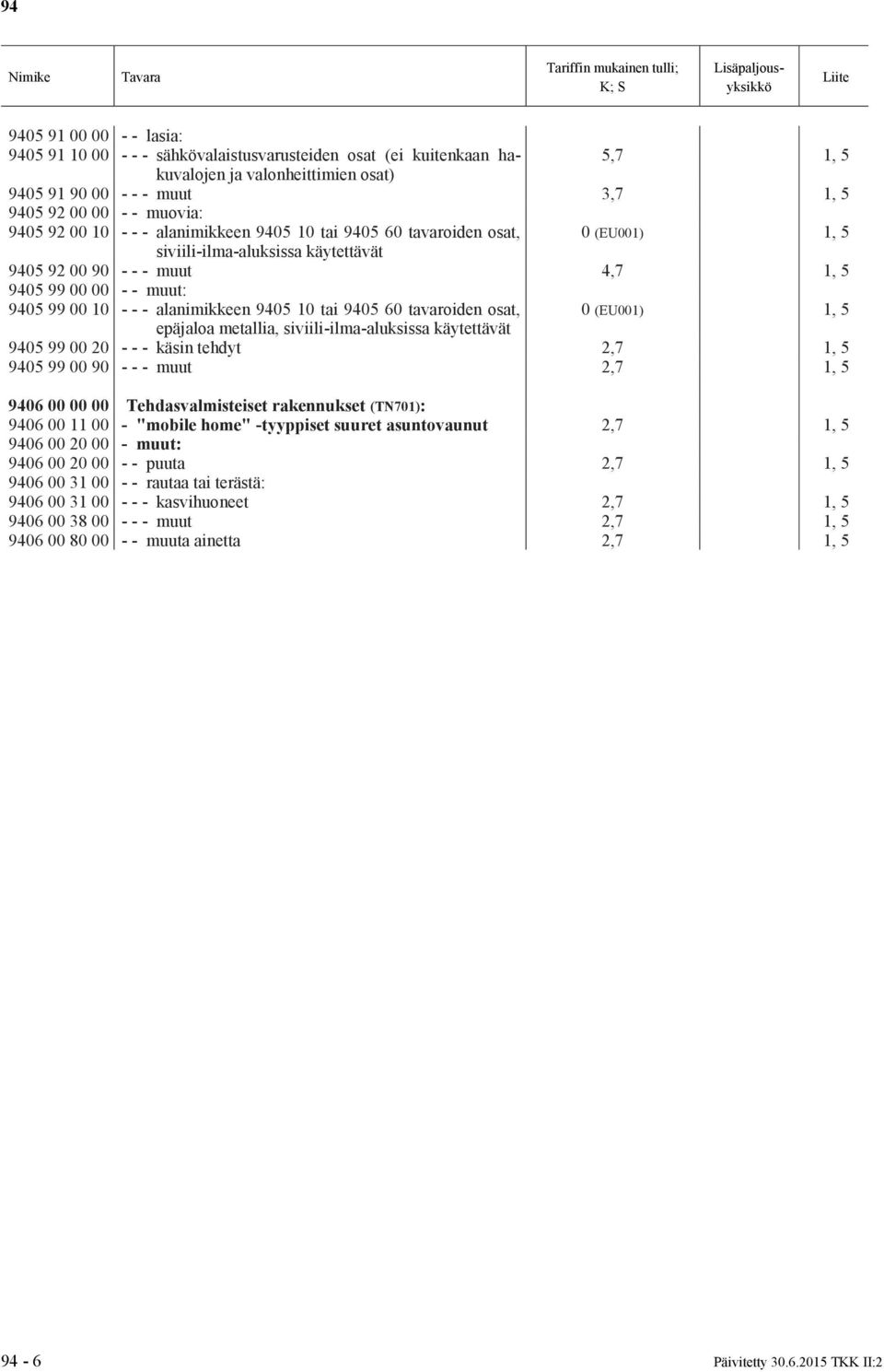 9405 10 tai 9405 60 tavaroiden osat, epäjaloa metallia, siviili-ilma-aluksissa käytettävät 9405 99 00 20 - - - käsin tehdyt 2,7 1, 5 9405 99 00 90 - - - muut 2,7 1, 5 9406 00 00 00 Tehdasvalmisteiset
