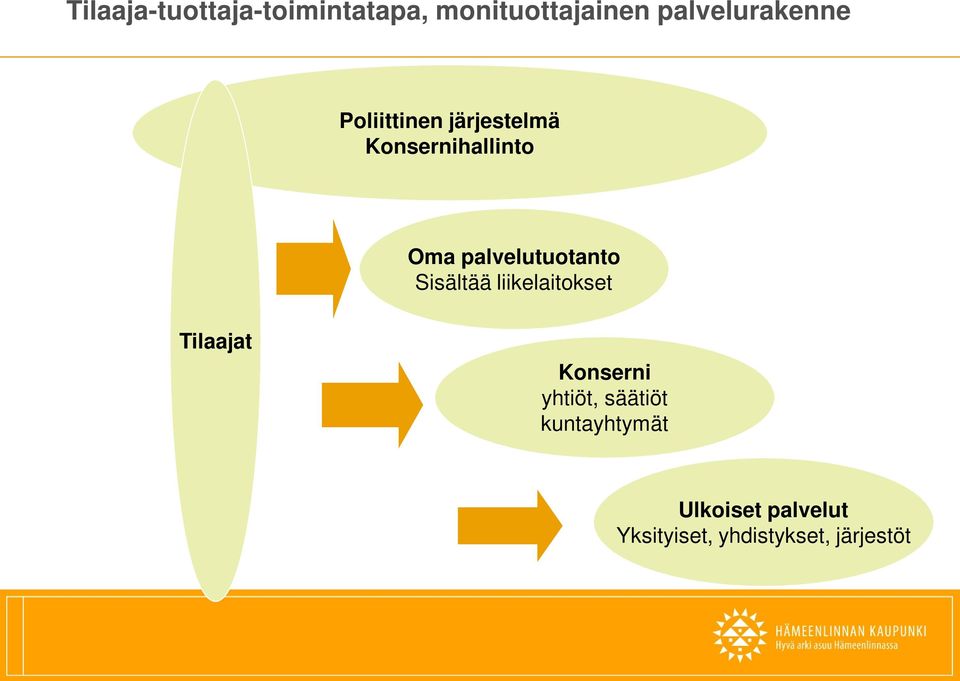 palvelutuotanto Sisältää liikelaitokset Tilaajat Konserni