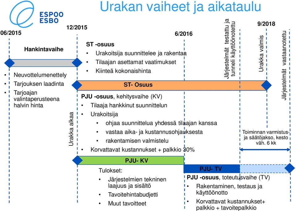 kustannusohjauksesta rakentamisen valmistelu 6/2016 Korvattavat kustannukset + palkkio 30% Järjestelmät testattu ja tunneli käyttöönotettu 9/2018 Urakka valmis Järjestelmät vastaanotettu Toiminnan