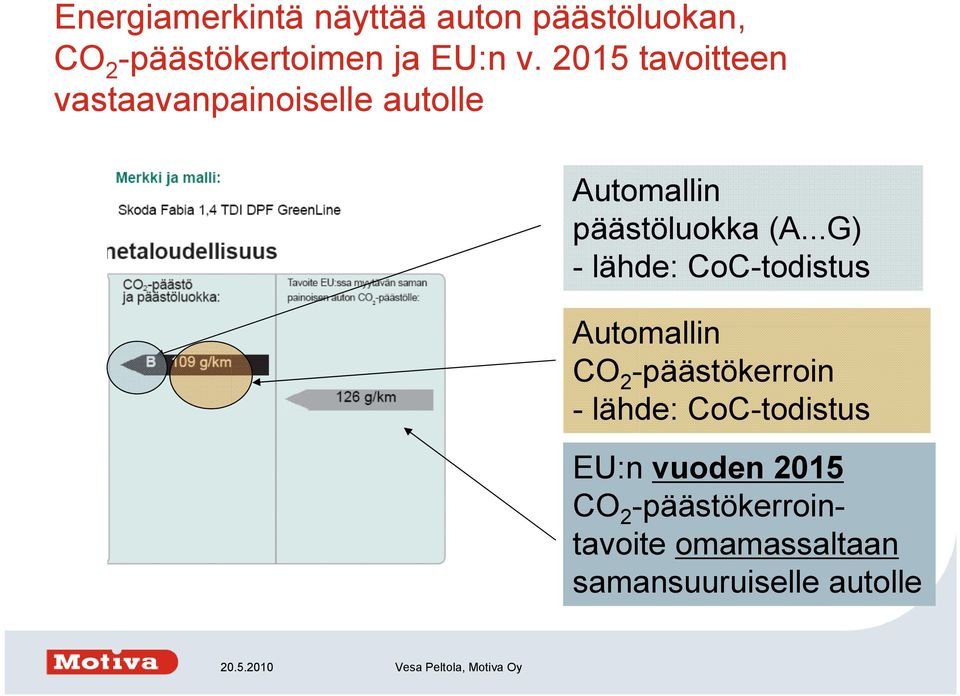 ..G) - lähde: CoC-todistus Automallin CO 2 -päästökerroin - lähde: CoC-todistus EU:n