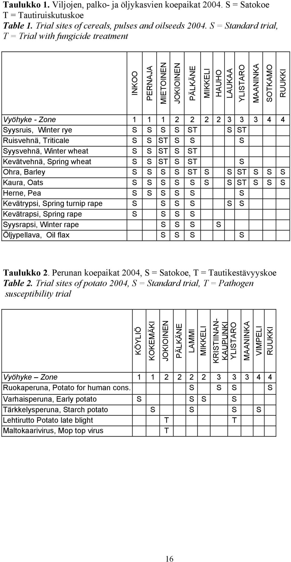 Winter rye S S S S ST S ST Ruisvehnä, Triticale S S ST S S S Syysvehnä, Winter wheat S S ST S ST Kevätvehnä, Spring wheat S S ST S ST S Ohra, Barley S S S S ST S S ST S S S Kaura, Oats S S S S S S S