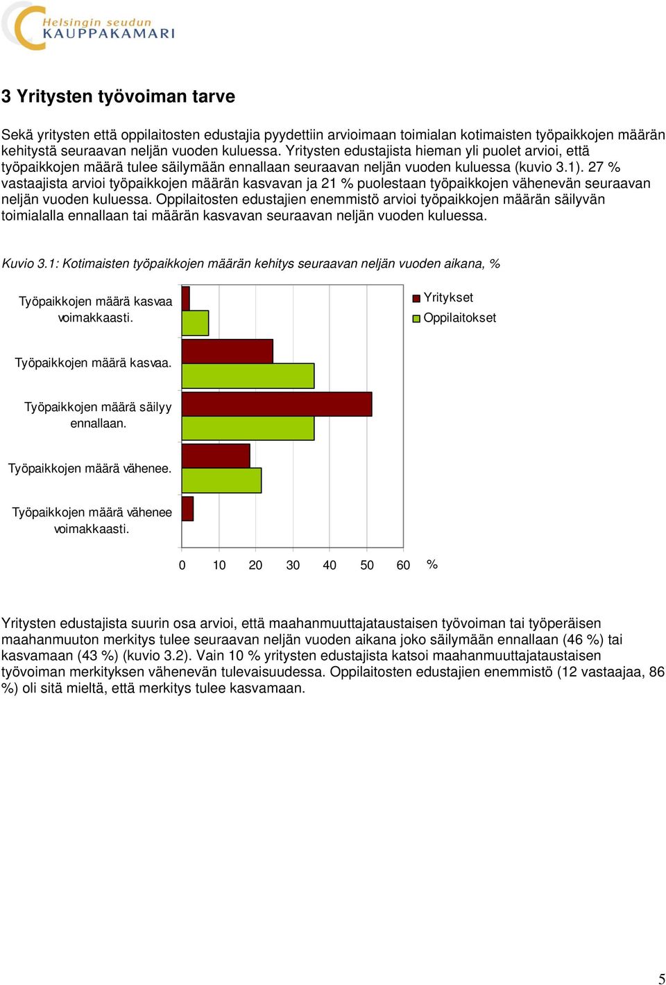 27 % vastaajista arvioi työpaikkojen määrän kasvavan ja 21 % puolestaan työpaikkojen vähenevän seuraavan neljän vuoden kuluessa.