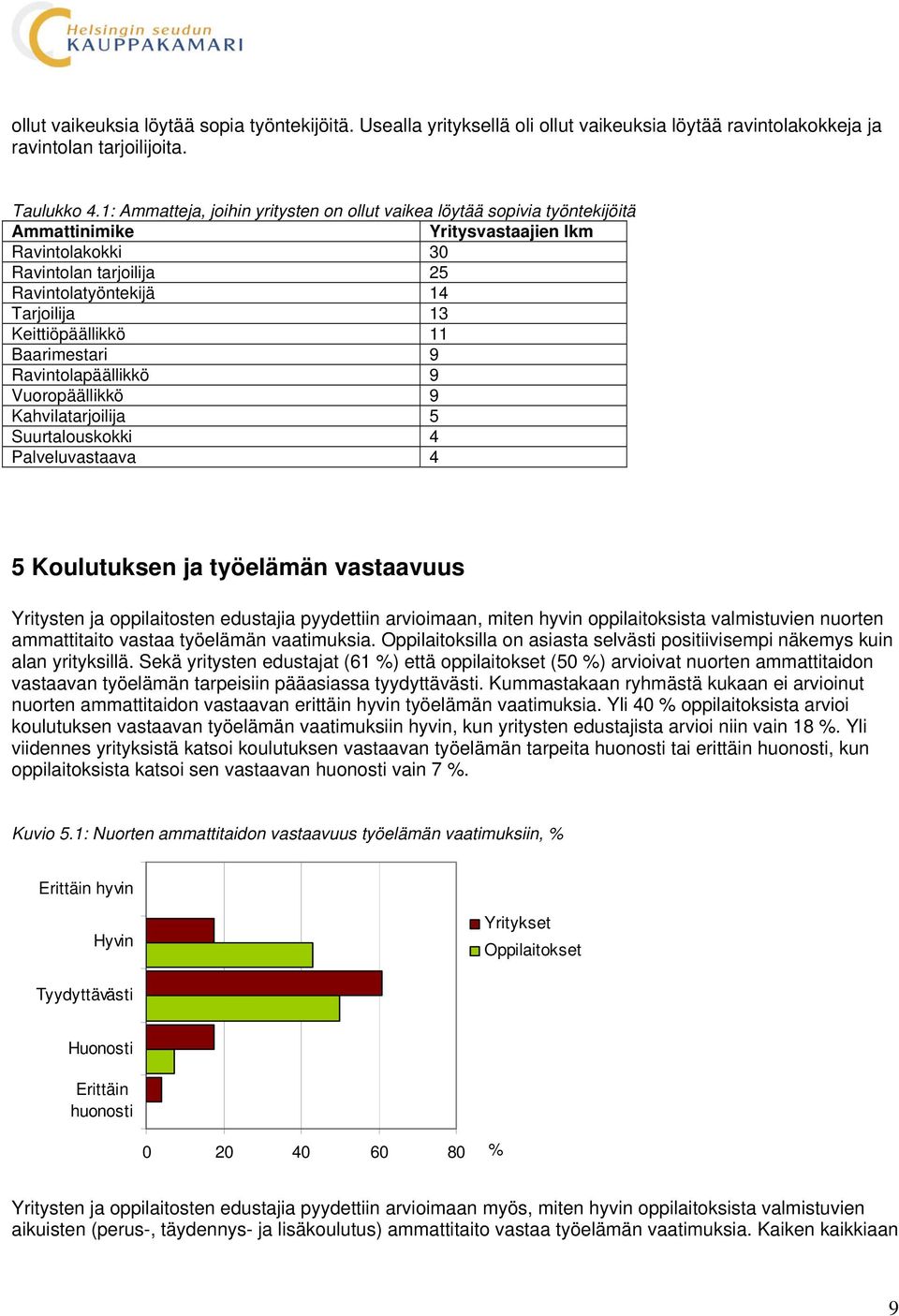 Keittiöpäällikkö 11 Baarimestari 9 Ravintolapäällikkö 9 Vuoropäällikkö 9 Kahvilatarjoilija 5 Suurtalouskokki 4 Palveluvastaava 4 5 Koulutuksen ja työelämän vastaavuus Yritysten ja oppilaitosten
