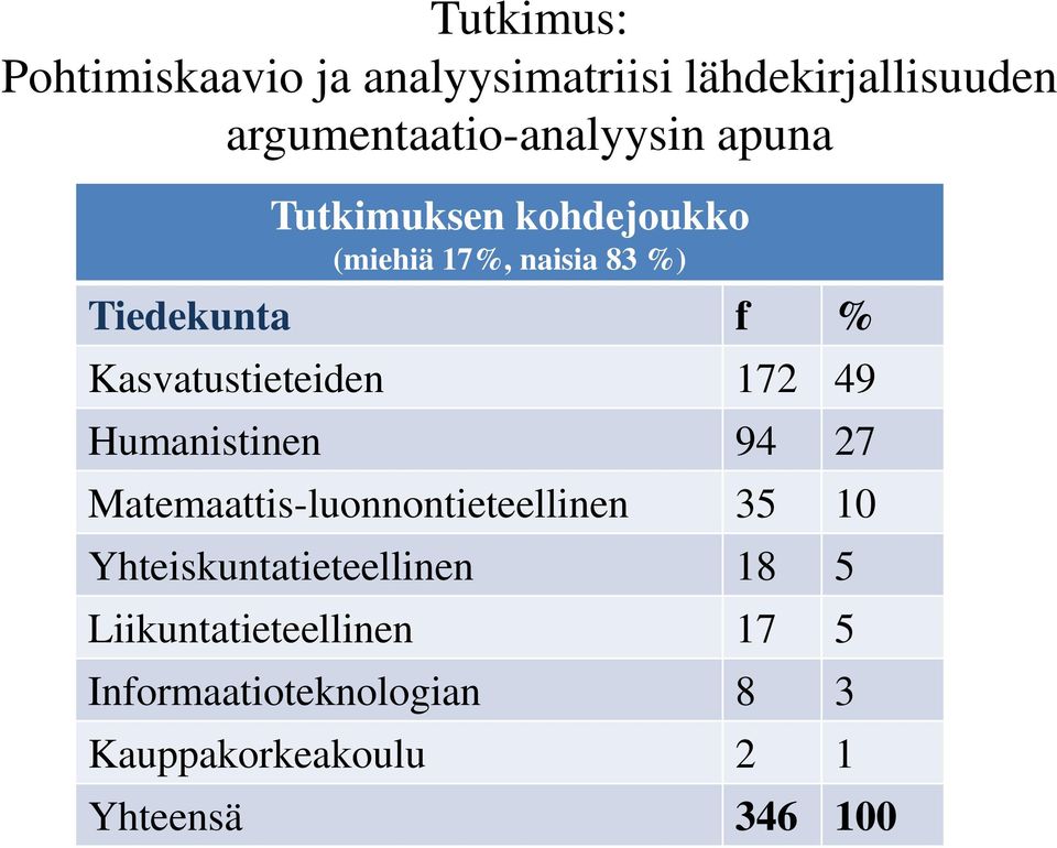 172 49 Humanistinen 94 27 Matemaattis-luonnontieteellinen 35 10 Yhteiskuntatieteellinen 18