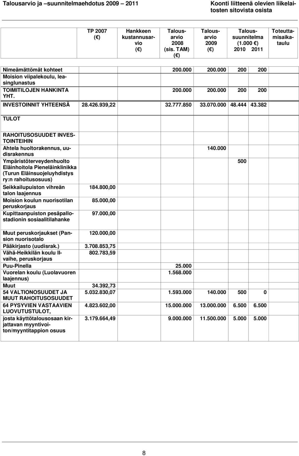 382 TULOT RAHOITUSOSUUDET INVES- TOINTEIHIN Ahtela huoltorakennus, uudisrakennus Ympäristöterveydenhuolto Eläinhoitola Pieneläinklinikka (Turun Eläinsuojeluyhdistys ry:n rahoitusosuus)