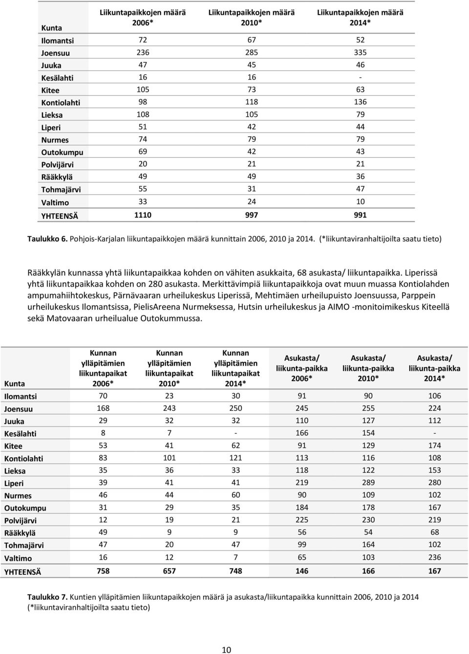 Pohjois-Karjalan liikuntapaikkojen määrä kunnittain 2006, 2010 ja 2014.