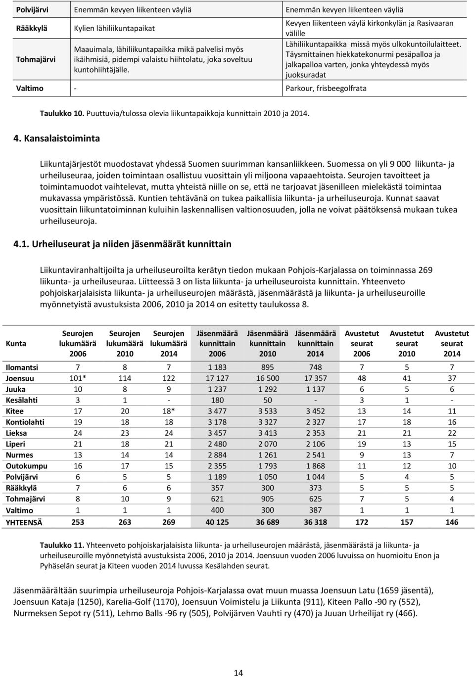 Täysmittainen hiekkatekonurmi pesäpalloa ja jalkapalloa varten, jonka yhteydessä myös juoksuradat Taulukko 10. Puuttuvia/tulossa olevia liikuntapaikkoja kunnittain 2010 ja 2014. 4.