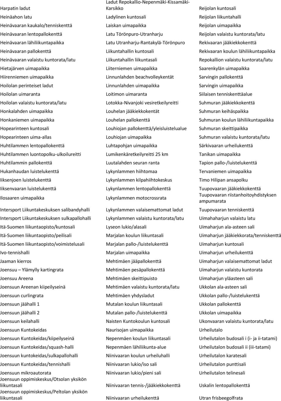 Heinävaaran pallokenttä Liikuntahallin kuntosali Rekivaaran koulun lähiliikuntapaikka Heinävaaran valaistu kuntorata/latu Liikuntahallin liikuntasali Repokallion valaistu kuntorata/latu Hietajärven