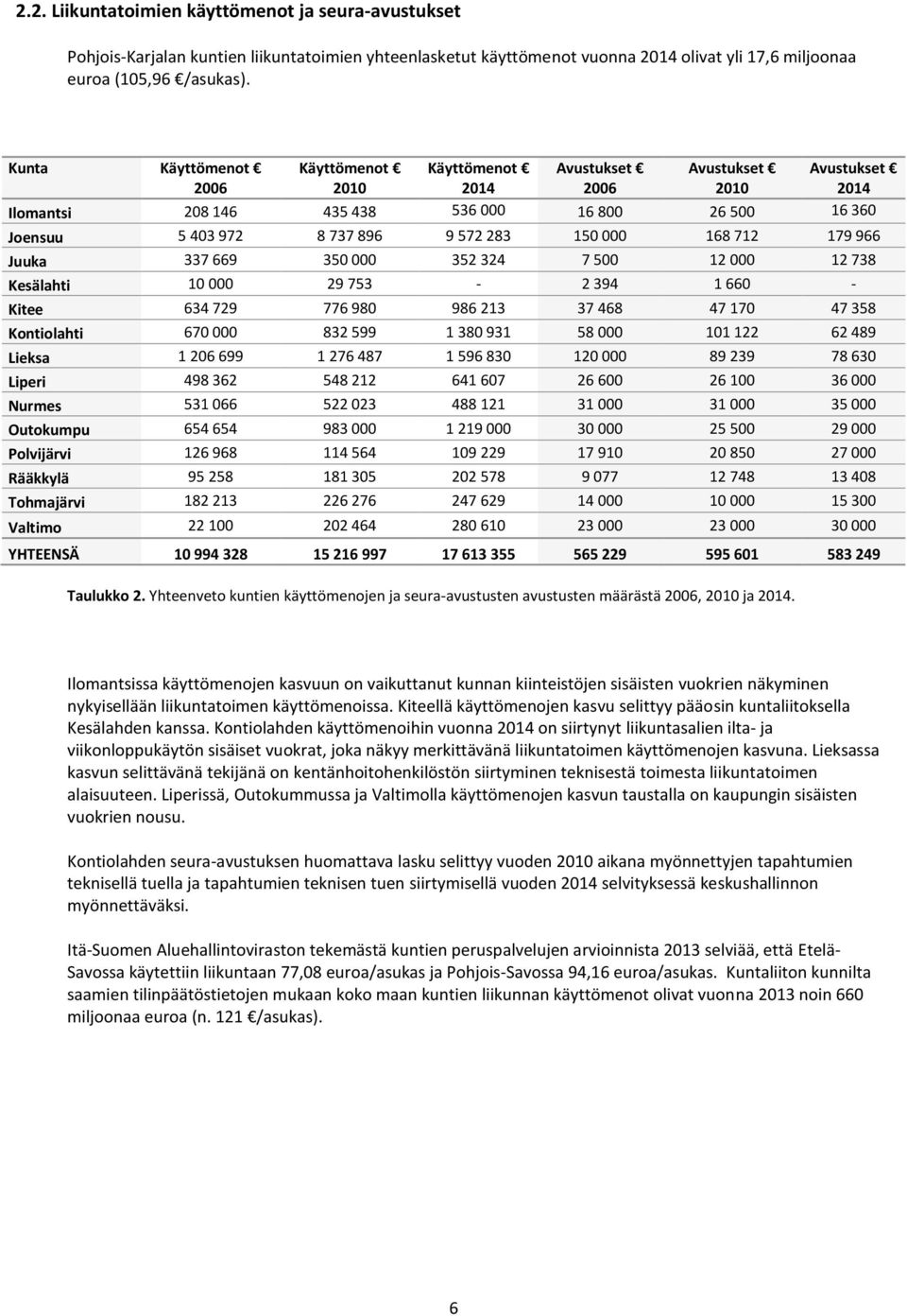 150 000 168 712 179 966 Juuka 337 669 350 000 352 324 7 500 12 000 12 738 Kesälahti 10 000 29 753-2 394 1 660 - Kitee 634 729 776 980 986 213 37 468 47 170 47 358 Kontiolahti 670 000 832 599 1 380