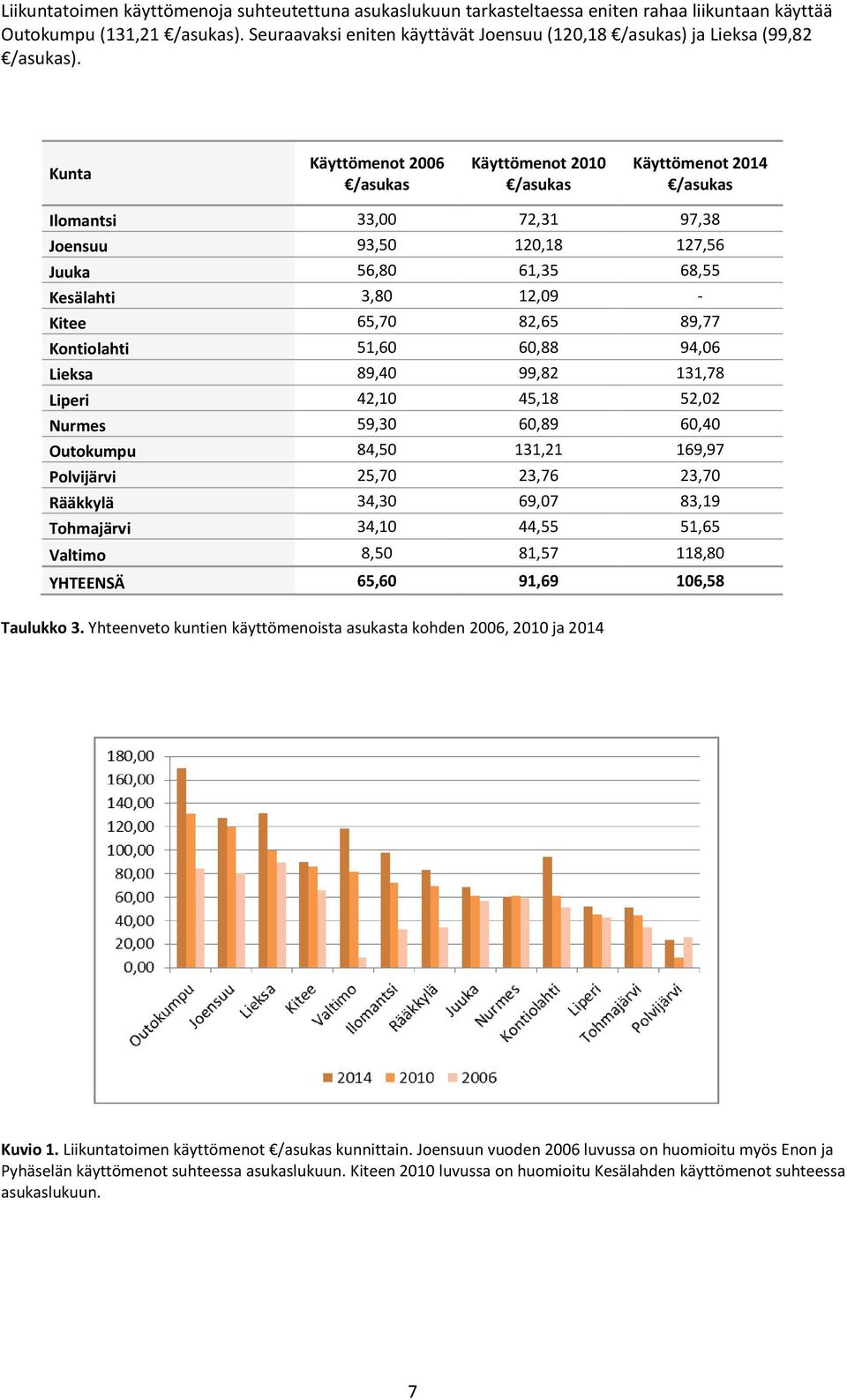 Kunta Käyttömenot 2006 /asukas Käyttömenot 2010 /asukas Käyttömenot 2014 /asukas Ilomantsi 33,00 72,31 97,38 Joensuu 93,50 120,18 127,56 Juuka 56,80 61,35 68,55 Kesälahti 3,80 12,09 - Kitee 65,70