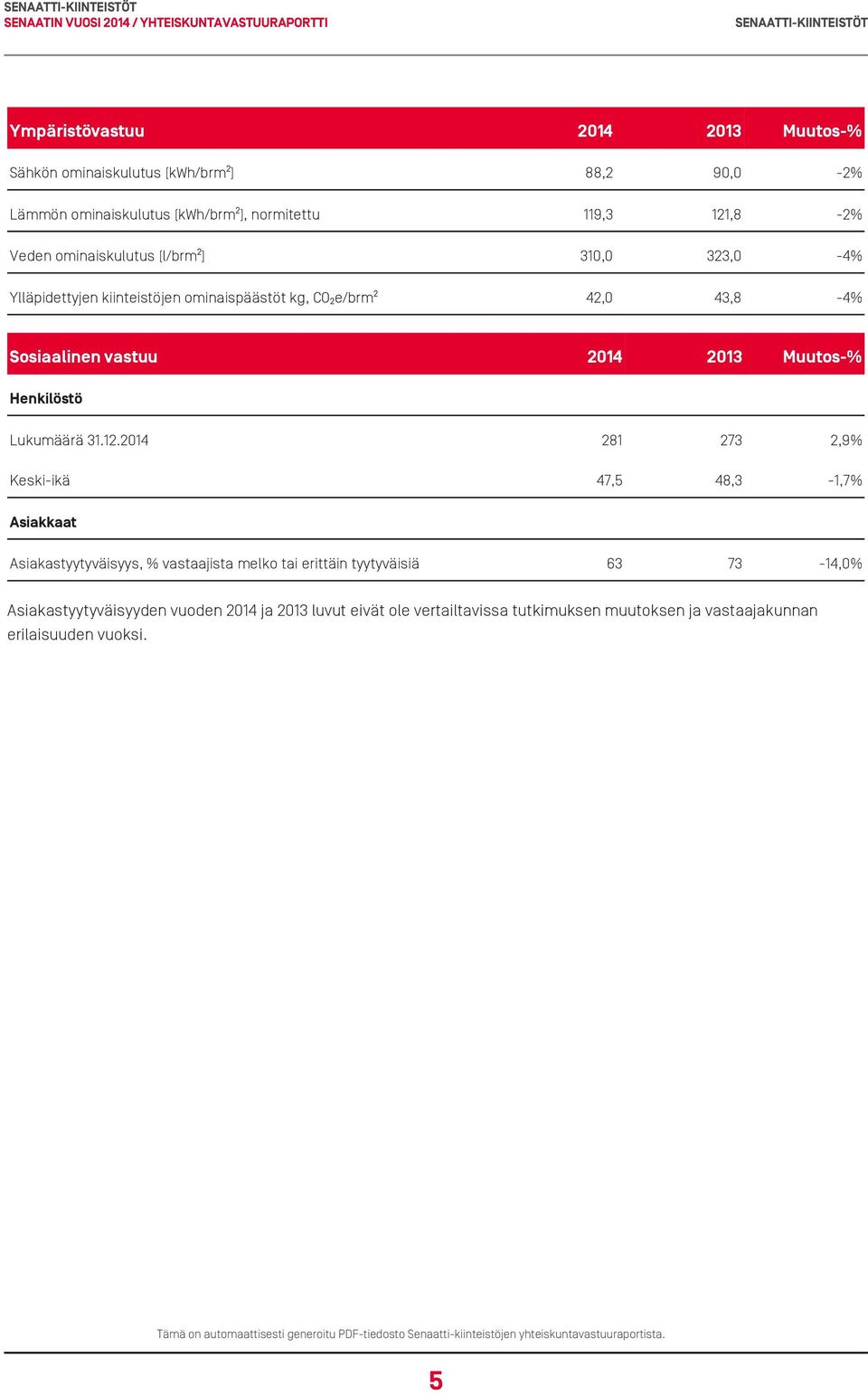 2013 Muutos-% Henkilöstö Lukumäärä 31.12.