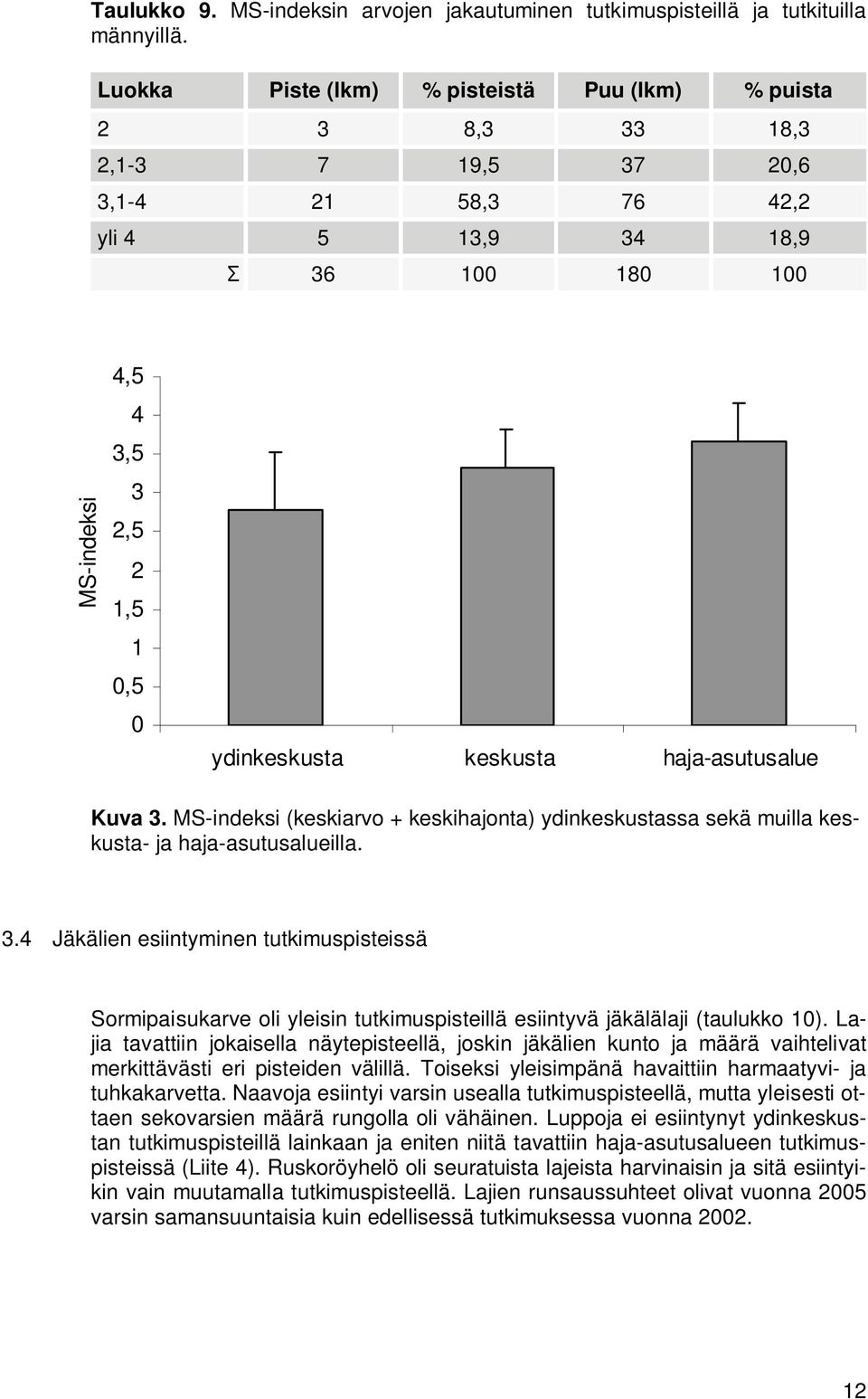 keskusta haja-asutusalue Kuva 3. MS-indeksi (keskiarvo + keskihajonta) ydinkeskustassa sekä muilla keskusta- ja haja-asutusalueilla. 3.4 Jäkälien esiintyminen tutkimuspisteissä Sormipaisukarve oli yleisin tutkimuspisteillä esiintyvä jäkälälaji (taulukko 10).