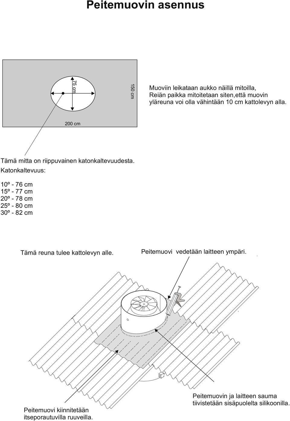 Katonkaltevuus: 10º-76cm 15º-77cm 20º-78cm 25º-80cm 30º-82cm Tämä reuna tulee kattolevyn alle.