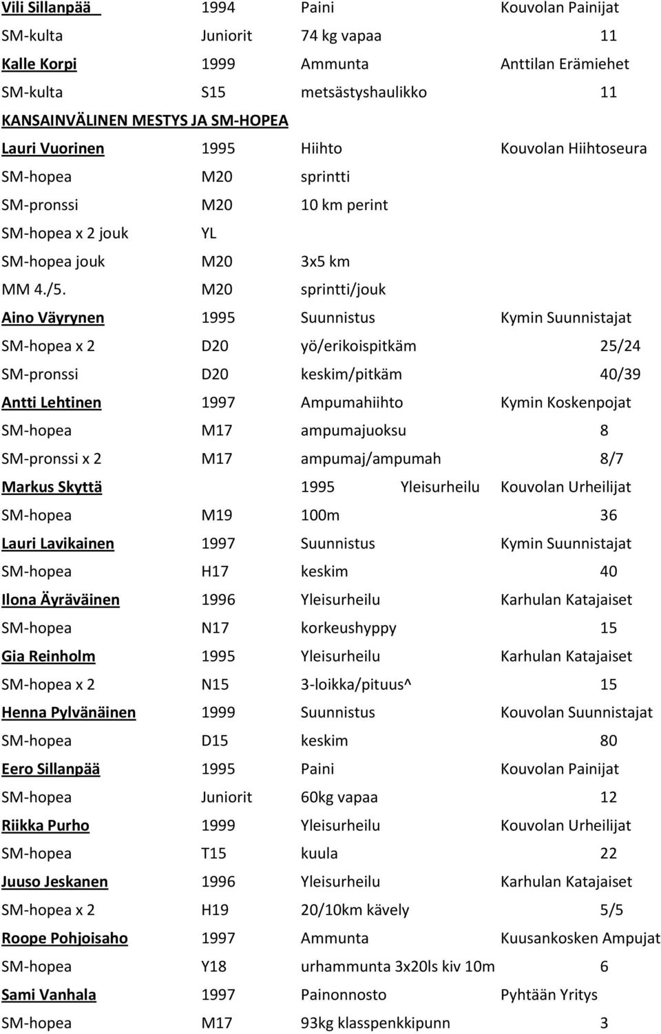 M20 sprintti/jouk Aino Väyrynen 1995 Suunnistus Kymin Suunnistajat SM-hopea x 2 D20 yö/erikoispitkäm 25/24 SM-pronssi D20 keskim/pitkäm 40/39 Antti Lehtinen 1997 Ampumahiihto Kymin Koskenpojat