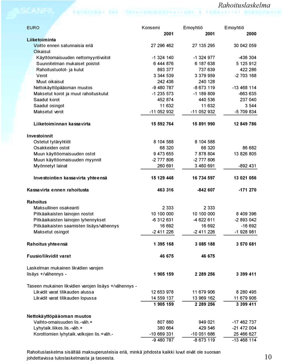 119-13 468 114 Maksetut korot ja muut rahoituskulut -1 235 573-1 189 809-663 635 Saadut korot 452 874 440 536 237 040 Saadut osingot 11 632 11 632 3 544 Maksetut verot -11 052 932-11 052 932-5 709