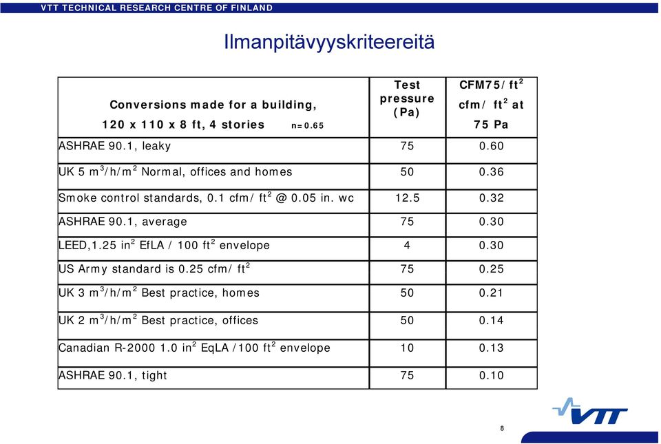 36 Smoke control standards, 0.1 cfm/ ft 2 @ 0.05 in. wc 12.5 0.32 ASHRAE 90.1, average 75 0.30 LEED,1.25 in 2 EfLA / 100 ft 2 envelope 4 0.