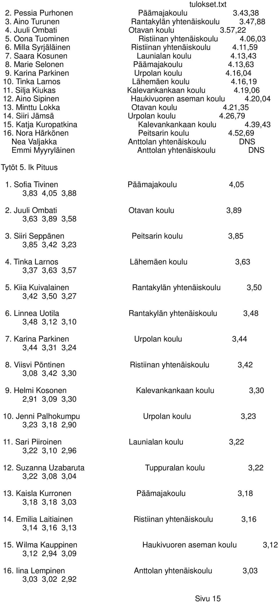 Tinka Larnos Lähemäen koulu 4.16,19 11. Silja Kiukas Kalevankankaan koulu 4.19,06 12. Aino Sipinen Haukivuoren aseman koulu 4.20,04 13. Minttu Lokka Otavan koulu 4.21,35 14.