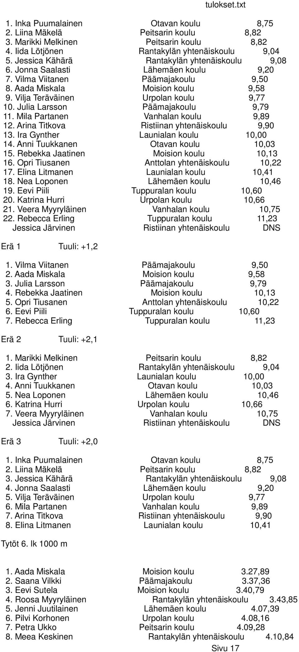 Julia Larsson Päämajakoulu 9,79 11. Mila Partanen Vanhalan koulu 9,89 12. Arina Titkova Ristiinan yhtenäiskoulu 9,90 13. Ira Gynther Launialan koulu 10,00 14. Anni Tuukkanen Otavan koulu 10,03 15.