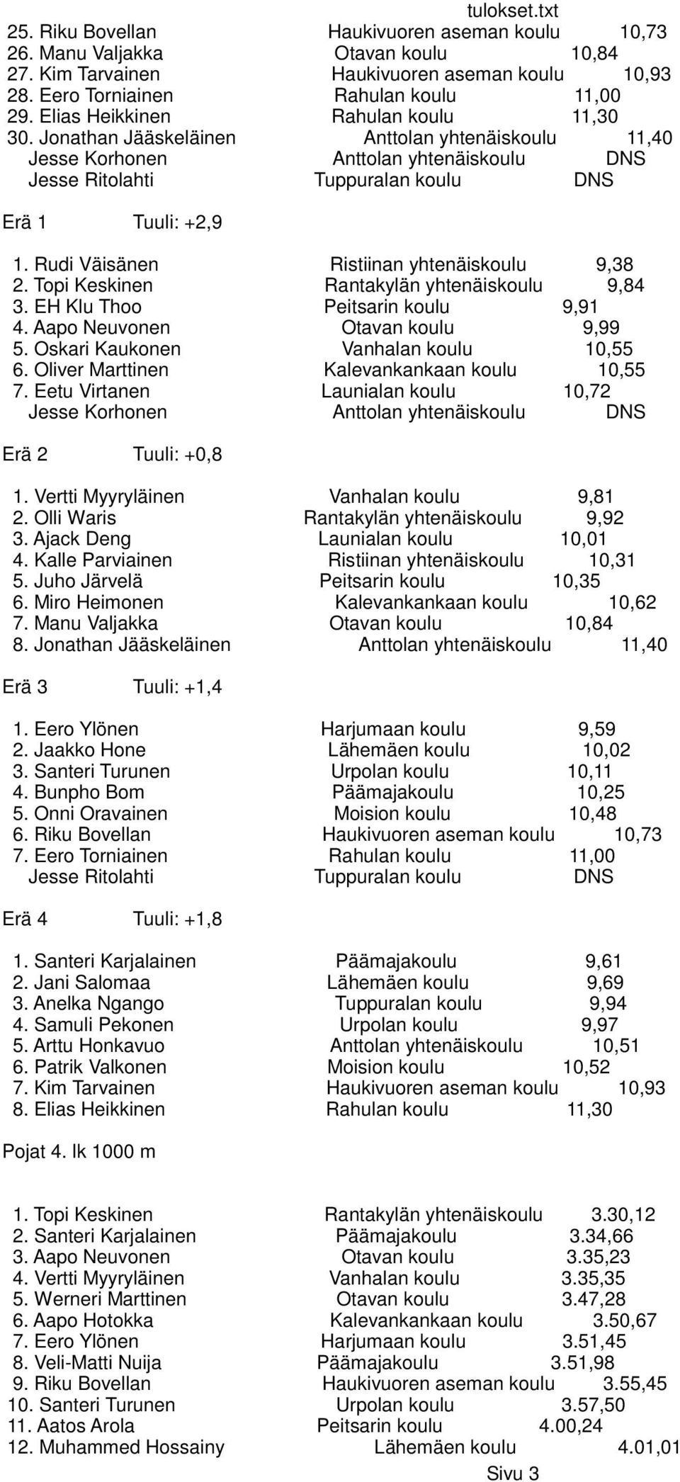 Rudi Väisänen Ristiinan yhtenäiskoulu 9,38 2. Topi Keskinen Rantakylän yhtenäiskoulu 9,84 3. EH Klu Thoo Peitsarin koulu 9,91 4. Aapo Neuvonen Otavan koulu 9,99 5.