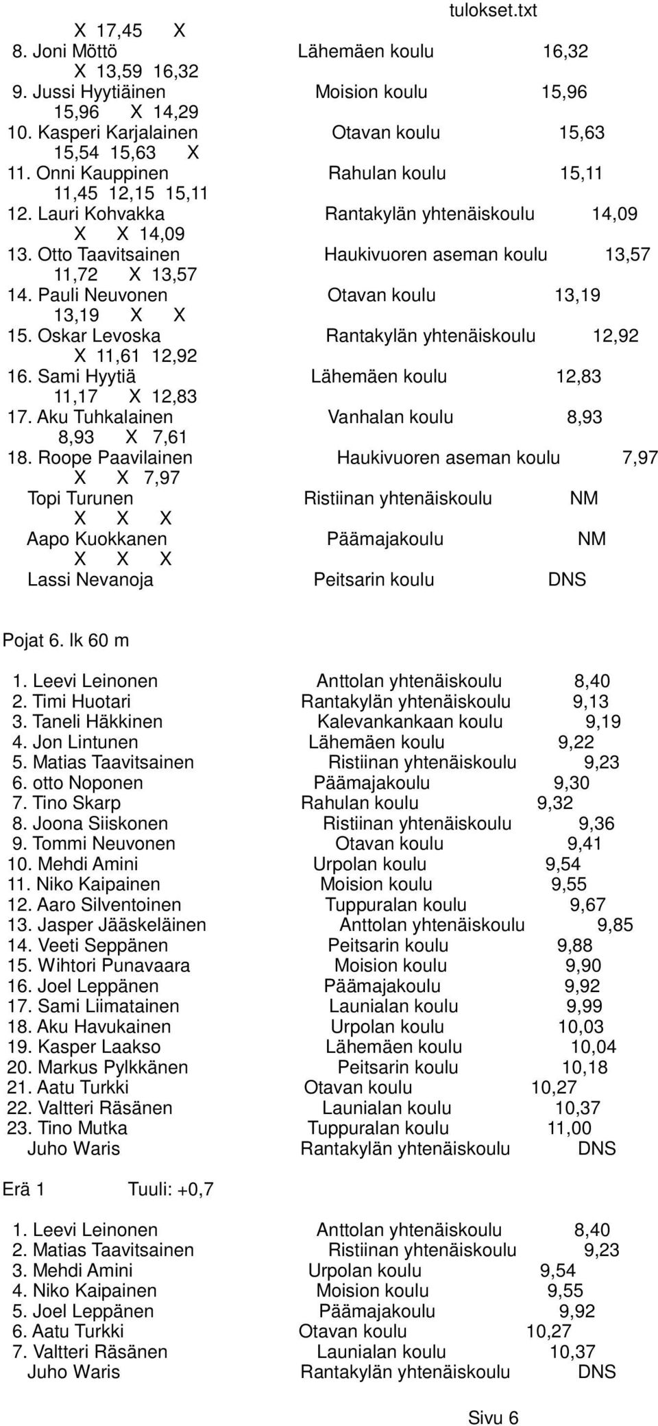 Pauli Neuvonen Otavan koulu 13,19 13,19 X X 15. Oskar Levoska Rantakylän yhtenäiskoulu 12,92 X 11,61 12,92 16. Sami Hyytiä Lähemäen koulu 12,83 11,17 X 12,83 17.