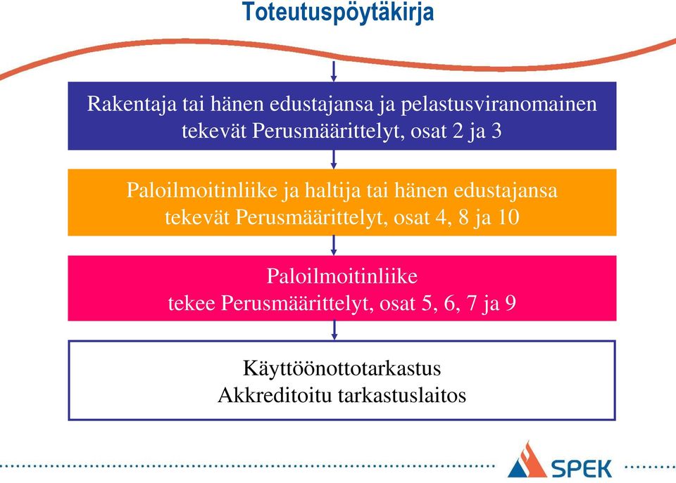 edustajansa tekevät Perusmäärittelyt, osat 4, 8 ja 10 Paloilmoitinliike tekee