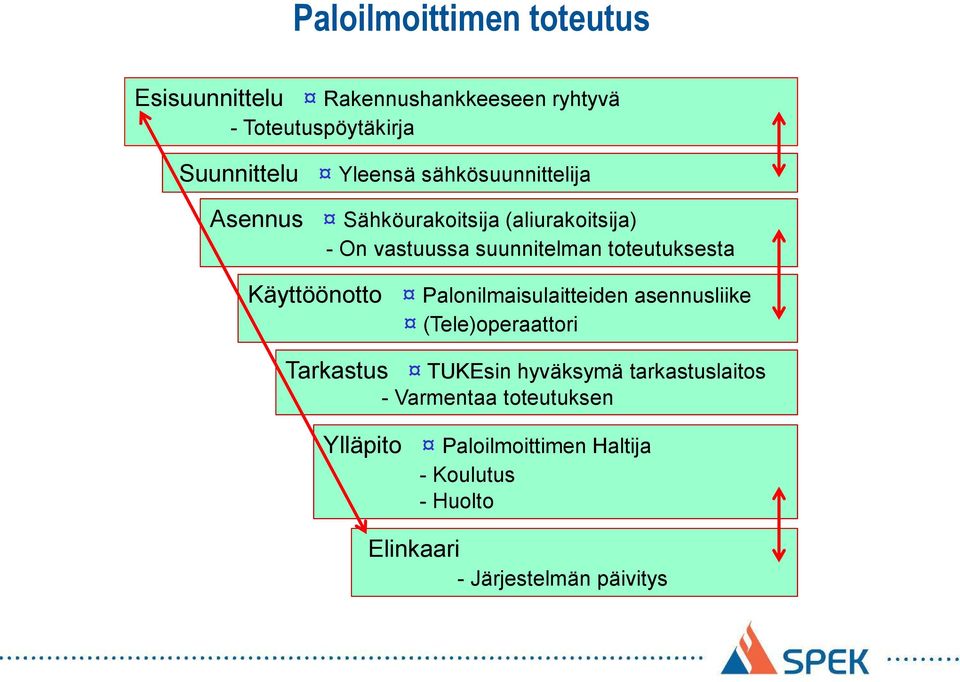 Käyttöönotto Palonilmaisulaitteiden asennusliike (Tele)operaattori Tarkastus TUKEsin hyväksymä